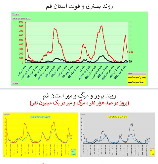 روند نزولی بستریهای کرونا در عمده استانها / افزایش فوتیها در ۱۹ استان