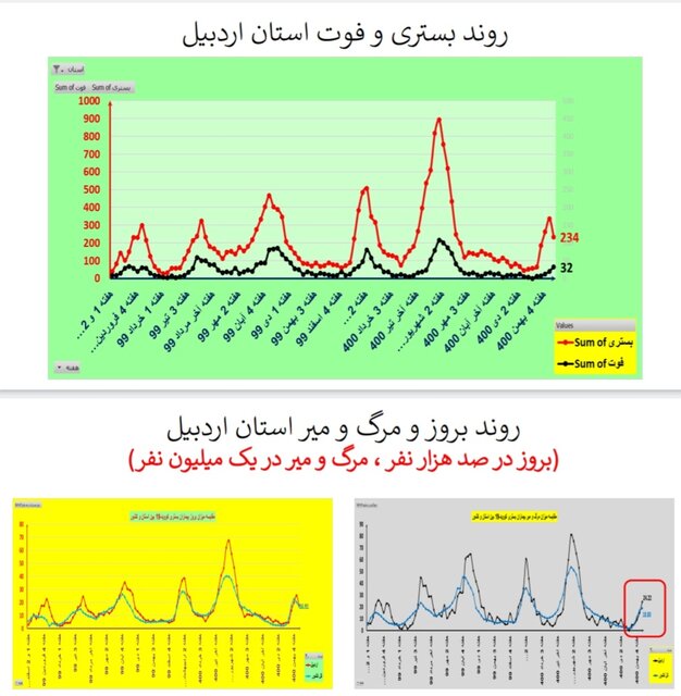 روند نزولی بستریهای کرونا در عمده استانها / افزایش فوتیها در ۱۹ استان