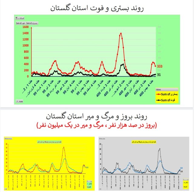 روند نزولی بستریهای کرونا در عمده استانها / افزایش فوتیها در ۱۹ استان