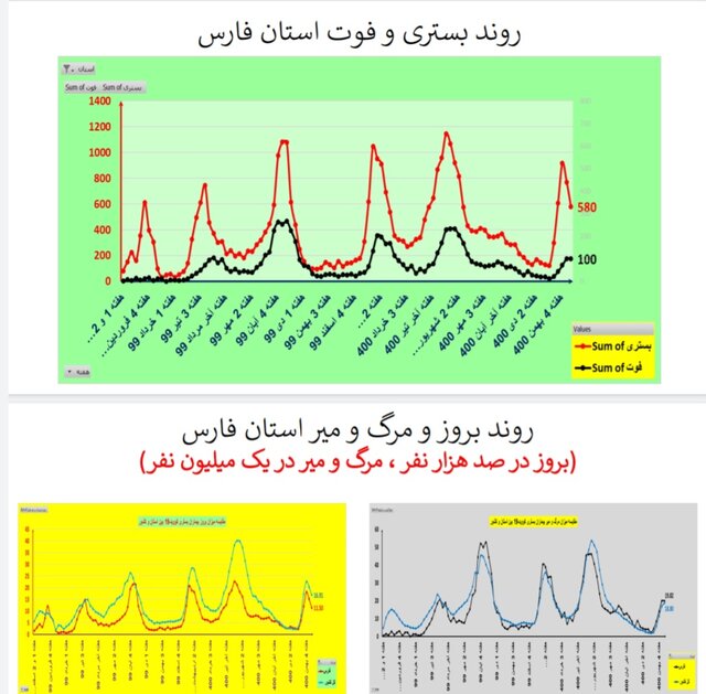 روند نزولی بستریهای کرونا در عمده استانها / افزایش فوتیها در ۱۹ استان