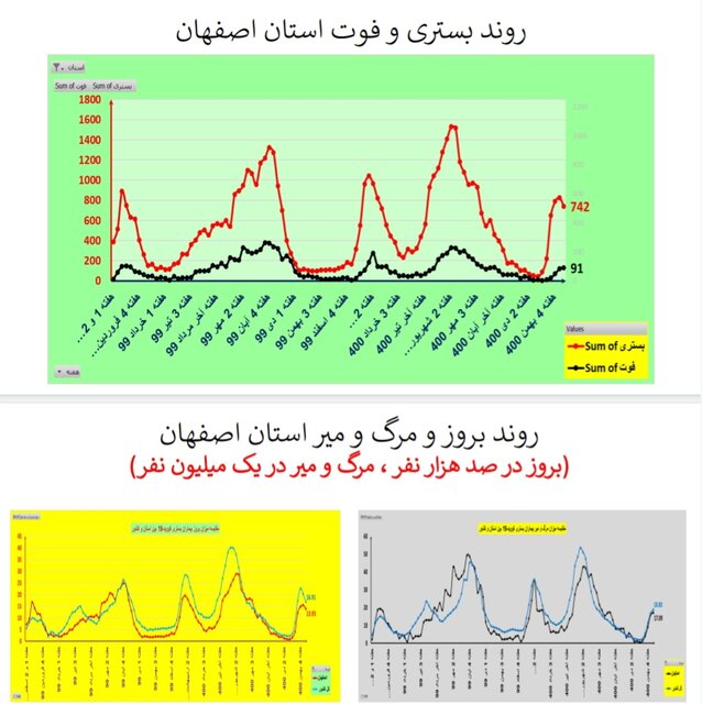 روند نزولی بستریهای کرونا در عمده استانها / افزایش فوتیها در ۱۹ استان