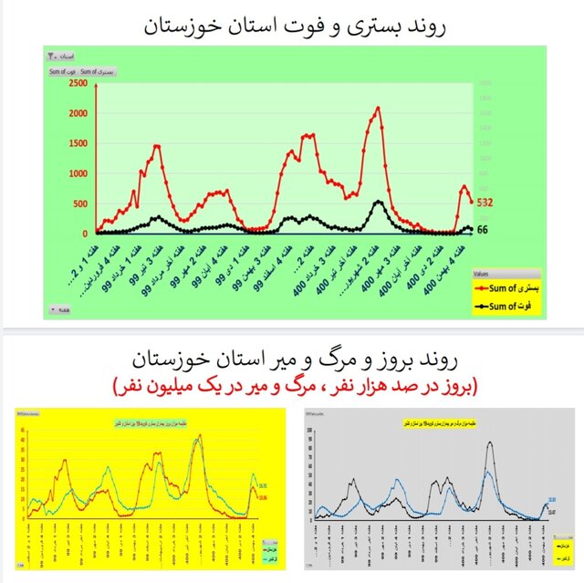 روند نزولی بستریهای کرونا در عمده استانها / افزایش فوتیها در ۱۹ استان