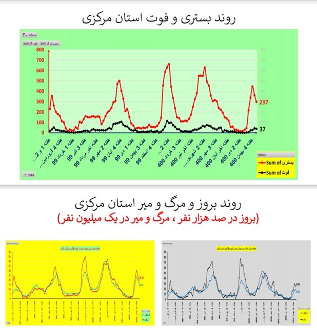روند نزولی بستریهای کرونا در عمده استانها / افزایش فوتیها در ۱۹ استان