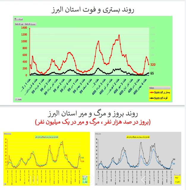 روند نزولی بستریهای کرونا در عمده استانها / افزایش فوتیها در ۱۹ استان