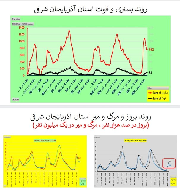 روند نزولی بستریهای کرونا در عمده استانها / افزایش فوتیها در ۱۹ استان