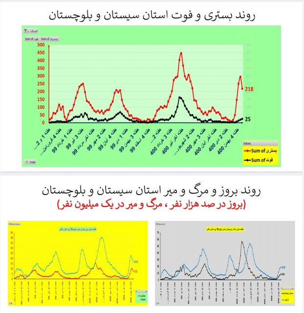 روند نزولی بستریهای کرونا در عمده استانها / افزایش فوتیها در ۱۹ استان