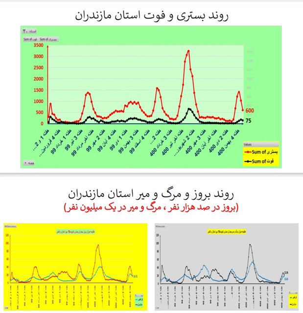روند نزولی بستریهای کرونا در عمده استانها / افزایش فوتیها در ۱۹ استان