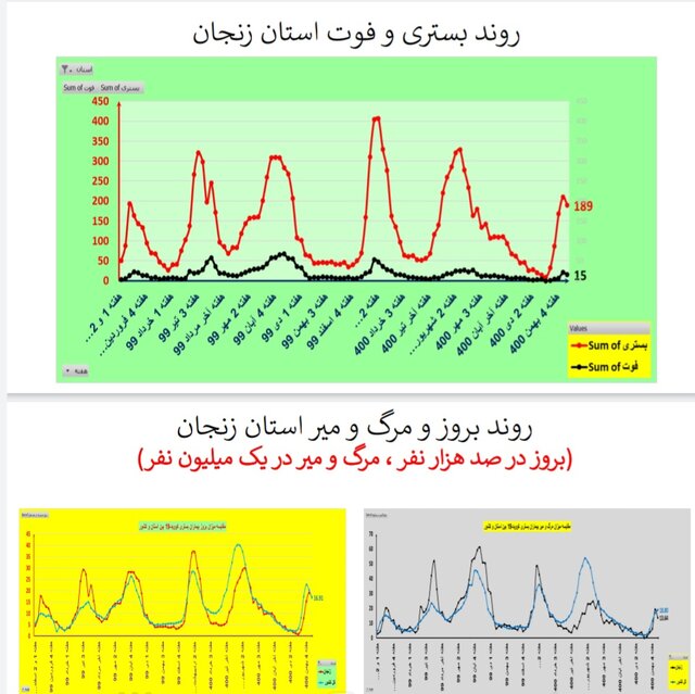 روند نزولی بستریهای کرونا در عمده استانها / افزایش فوتیها در ۱۹ استان