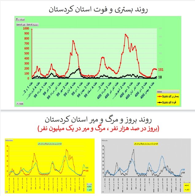 روند نزولی بستریهای کرونا در عمده استانها / افزایش فوتیها در ۱۹ استان
