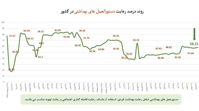رعایت 58 درصدی پروتکلهای ضدکرونا در کشور / نانواییها در قعر رعایت بهداشت فردی