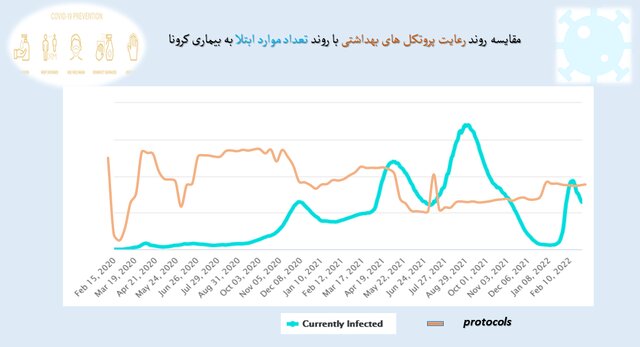 رعایت 58 درصدی پروتکلهای ضدکرونا در کشور / نانواییها در قعر رعایت بهداشت فردی