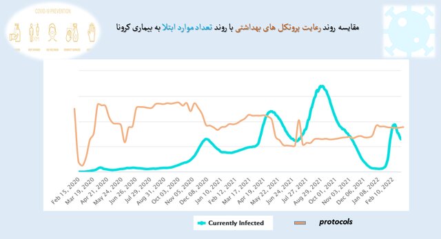 رعایت ۵۸ درصدی پروتکل‌های ضدکرونا در کشور / نانوایی‌ها در قعر رعایت بهداشت فردی