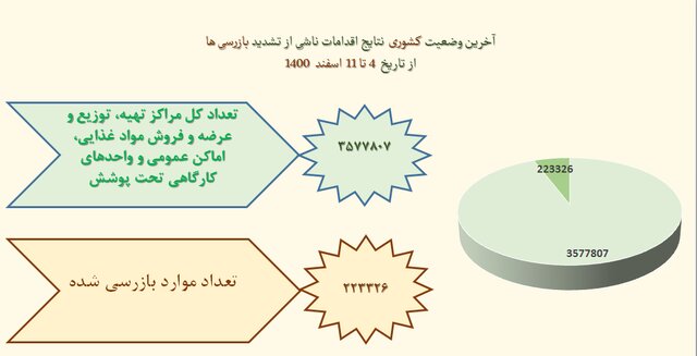 رعایت ۵۸ درصدی پروتکل‌های ضدکرونا در کشور / نانوایی‌ها در قعر رعایت بهداشت فردی