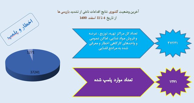 رعایت ۵۸ درصدی پروتکل‌های ضدکرونا در کشور / نانوایی‌ها در قعر رعایت بهداشت فردی