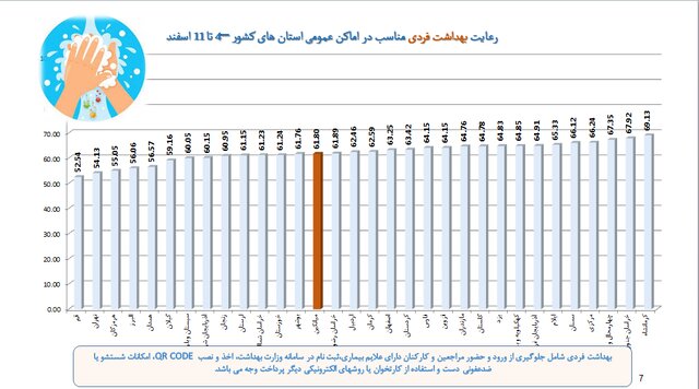 رعایت 58 درصدی پروتکلهای ضدکرونا در کشور / نانواییها در قعر رعایت بهداشت فردی
