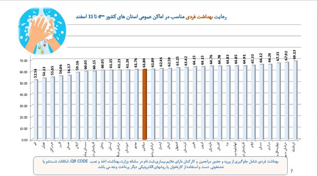 رعایت ۵۸ درصدی پروتکل‌های ضدکرونا در کشور / نانوایی‌ها در قعر رعایت بهداشت فردی