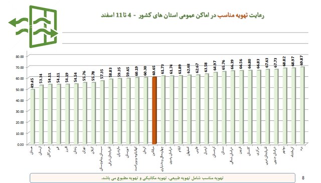 رعایت ۵۸ درصدی پروتکل‌های ضدکرونا در کشور / نانوایی‌ها در قعر رعایت بهداشت فردی