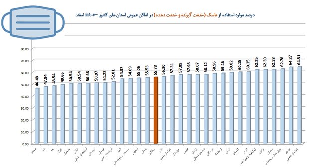 رعایت 58 درصدی پروتکلهای ضدکرونا در کشور / نانواییها در قعر رعایت بهداشت فردی