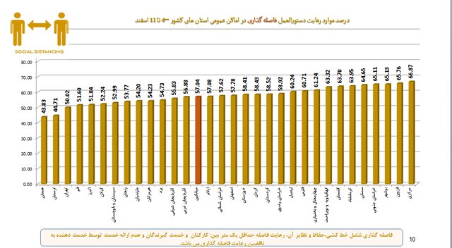 رعایت 58 درصدی پروتکلهای ضدکرونا در کشور / نانواییها در قعر رعایت بهداشت فردی
