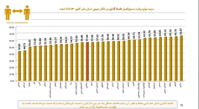 رعایت ۵۸ درصدی پروتکل‌های ضدکرونا در کشور / نانوایی‌ها در قعر رعایت بهداشت فردی