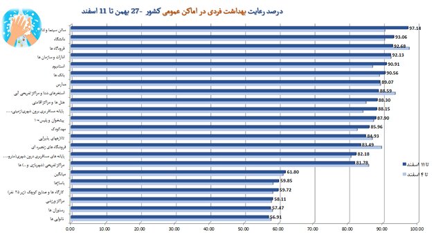رعایت 58 درصدی پروتکلهای ضدکرونا در کشور / نانواییها در قعر رعایت بهداشت فردی