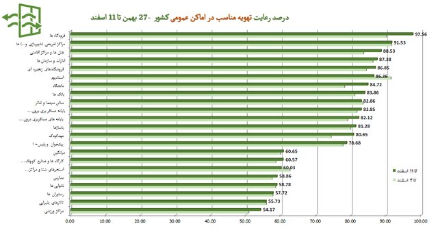 رعایت 58 درصدی پروتکلهای ضدکرونا در کشور / نانواییها در قعر رعایت بهداشت فردی