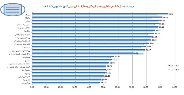 رعایت 58 درصدی پروتکلهای ضدکرونا در کشور / نانواییها در قعر رعایت بهداشت فردی