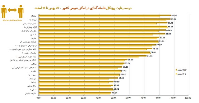 رعایت 58 درصدی پروتکلهای ضدکرونا در کشور / نانواییها در قعر رعایت بهداشت فردی