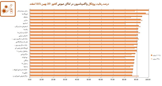 رعایت 58 درصدی پروتکلهای ضدکرونا در کشور / نانواییها در قعر رعایت بهداشت فردی