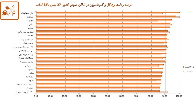 رعایت ۵۸ درصدی پروتکل‌های ضدکرونا در کشور / نانوایی‌ها در قعر رعایت بهداشت فردی