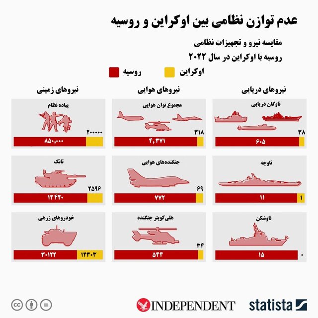 مقایسه قوای نظامی روسیه و اوکراین