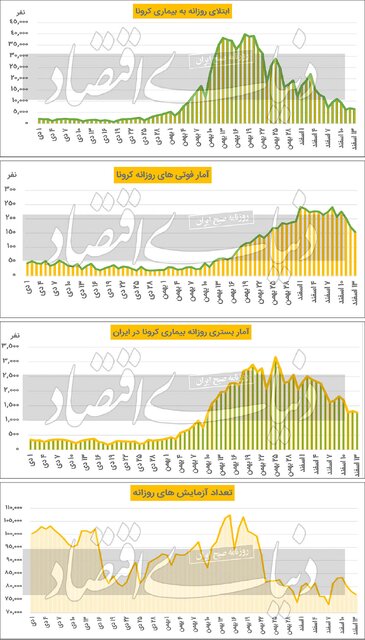 آینده کرونا بعداز اُمیکرون
