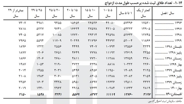 از دادخواست «ازدواج مجدد» تا «مهریه»، تنها برای «زهر چشم گرفتن»