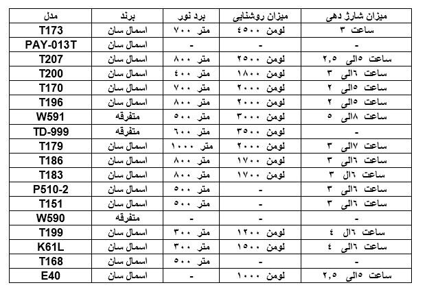 لیست بهترین چراغ قوه،چراغ پیشانی و نورافکن