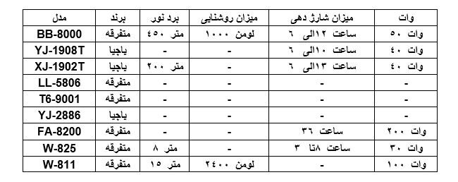 لیست بهترین چراغ قوه،چراغ پیشانی و نورافکن