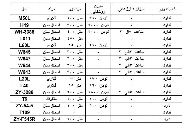 لیست بهترین چراغ قوه،چراغ پیشانی و نورافکن