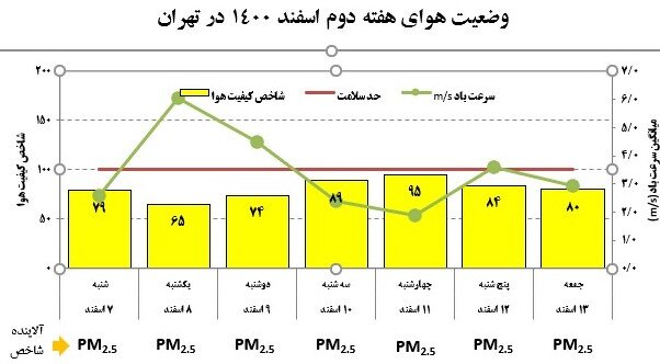 ارتقای کیفیت هوای تهران در هفته دوم اسفند