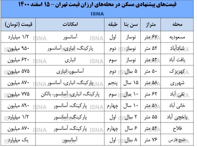 خرید خانه در جنوب تهران سودآورتر بوده است