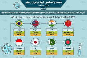 اینفوگرافیک / واکسیناسیون کرونا در ایران و جهان تا ۱۷ اسفند