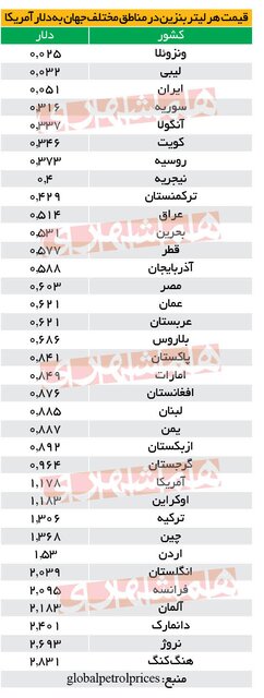 هر لیتر بنزین شهروندی چند؟
