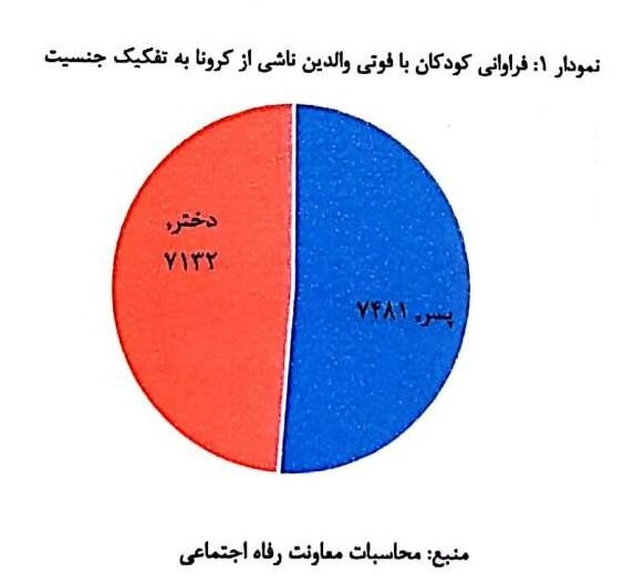 واکاوی وضعیت کودکان و زنانی که «کرونا» آنان را «بیسرپرست» کرد