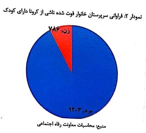 واکاوی وضعیت کودکان و زنانی که «کرونا» آنان را «بیسرپرست» کرد