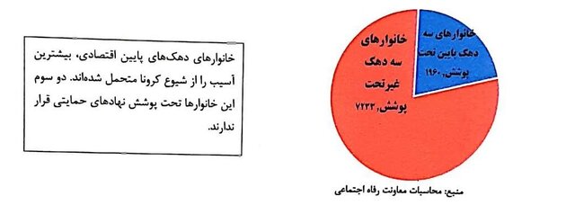 واکاوی وضعیت کودکان و زنانی که «کرونا» آنان را «بیسرپرست» کرد