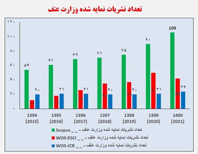 نشریات علوم انسانی؛ بیشترین تعداد و کم‌ترین استنادات