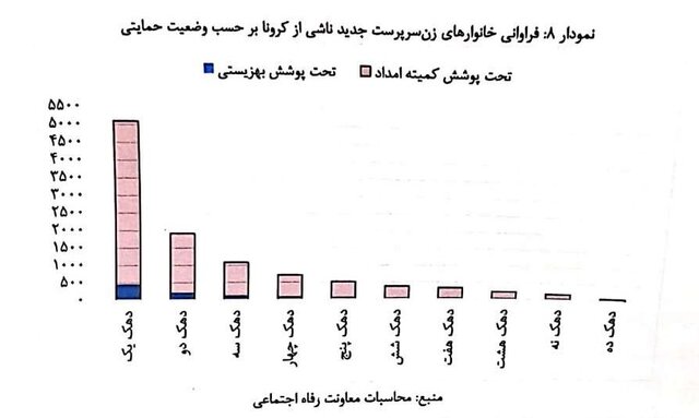 وضعیت اقتصادی کودکان و زنانی که «کرونا» آنان را «بی‌سرپرست» کرد 9