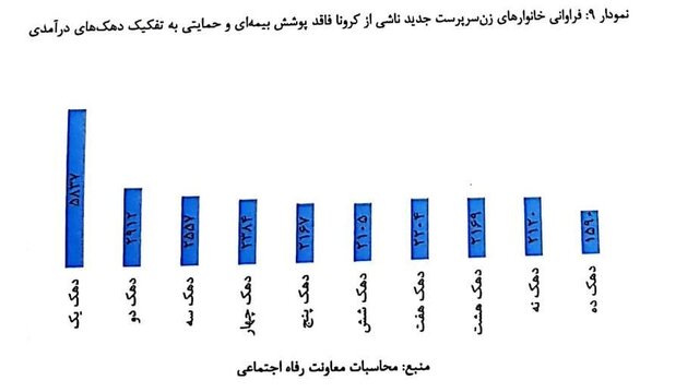 واکاوی وضعیت کودکان و زنانی که «کرونا» آنان را «بی‌سرپرست» کرد