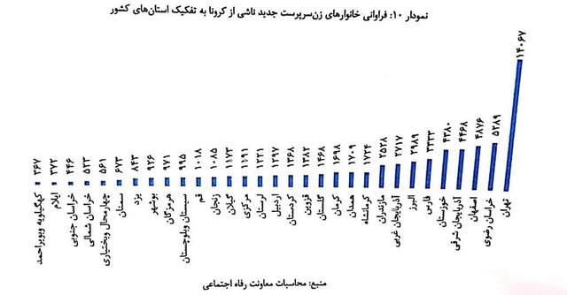 واکاوی وضعیت کودکان و زنانی که «کرونا» آنان را «بیسرپرست» کرد