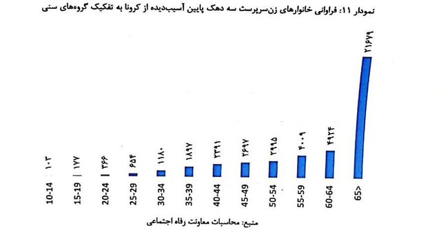 واکاوی وضعیت کودکان و زنانی که «کرونا» آنان را «بیسرپرست» کرد