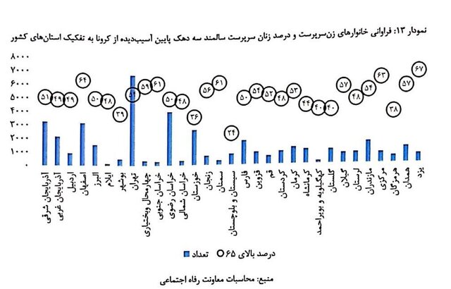 واکاوی وضعیت کودکان و زنانی که «کرونا» آنان را «بیسرپرست» کرد