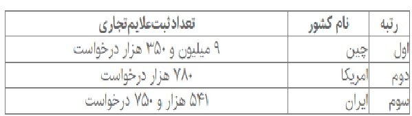کسب رتبههای بالا در شاخصهای مالکیت فکری و وضعیت شکننده اقتصادی/وجود چالشهای ۱۲ گانه در کشور